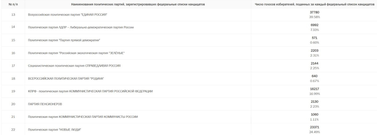 Инфографика: ЦИК России