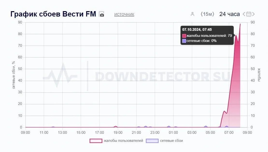 Скриншот: «Фонтанка» / Downdetector
