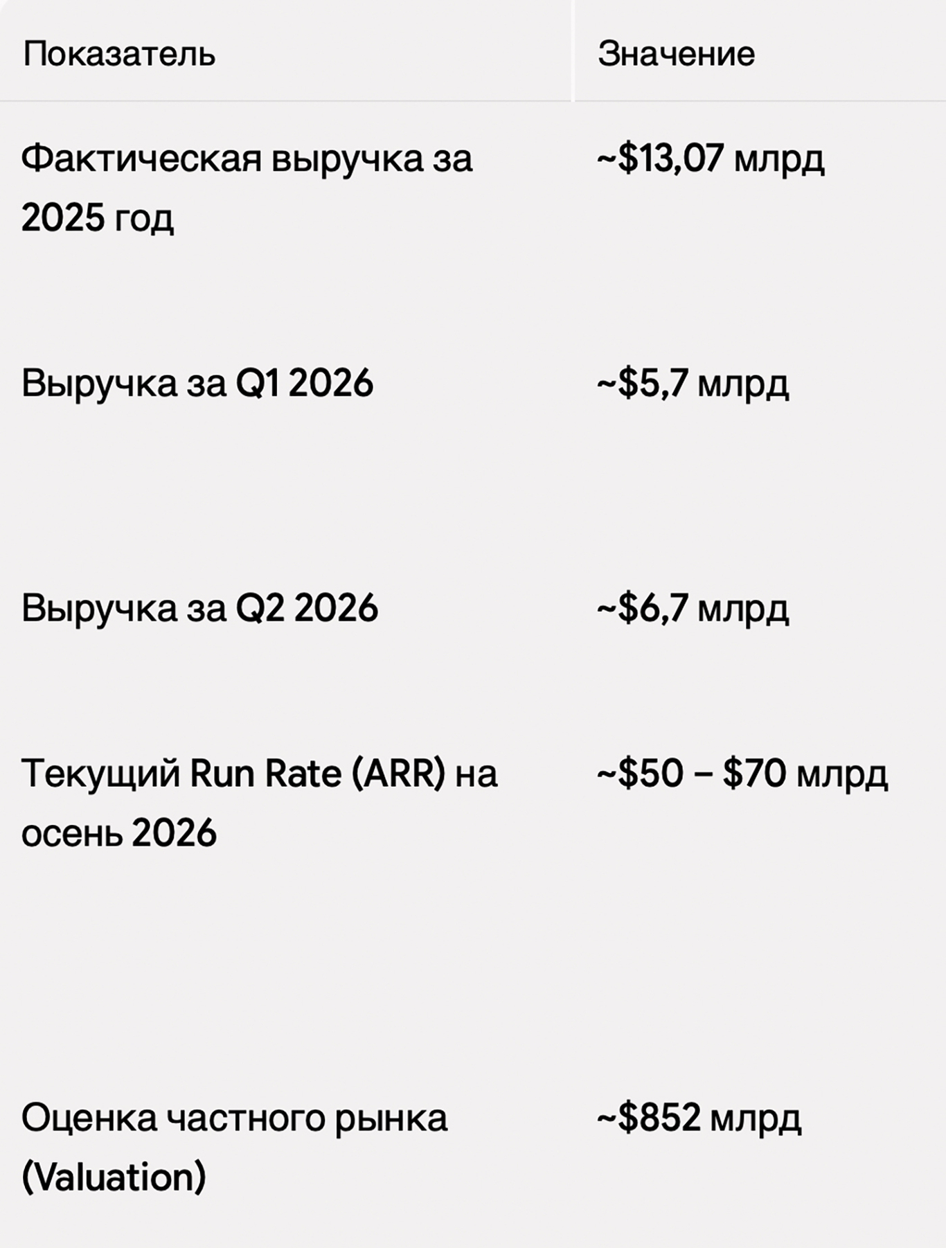 Выручка OpenAI. Фото предоставлено автором